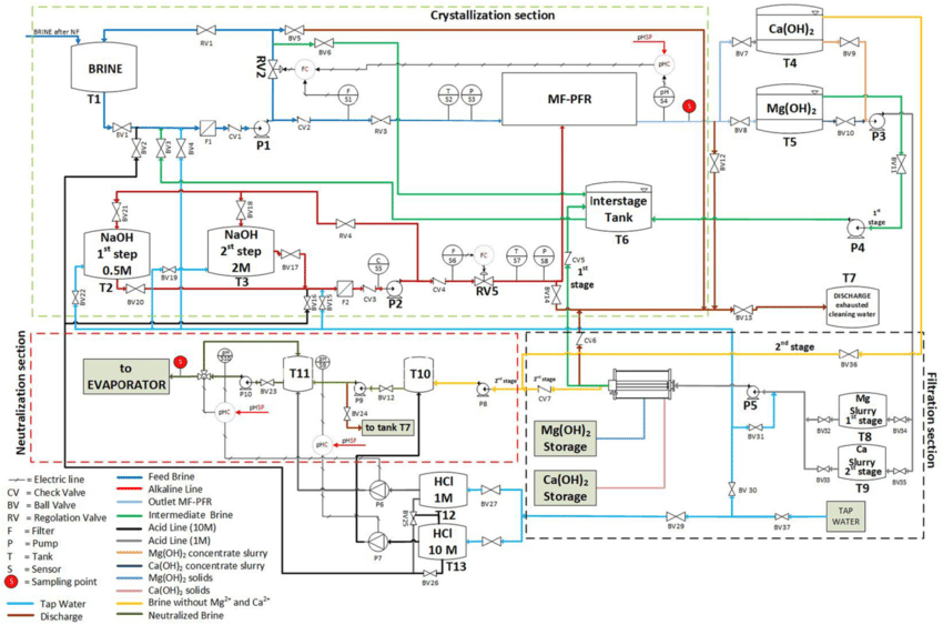 Simplified P&I Diagram of the pilot plant
