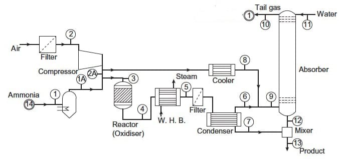 Simplified Nitric Acid Process