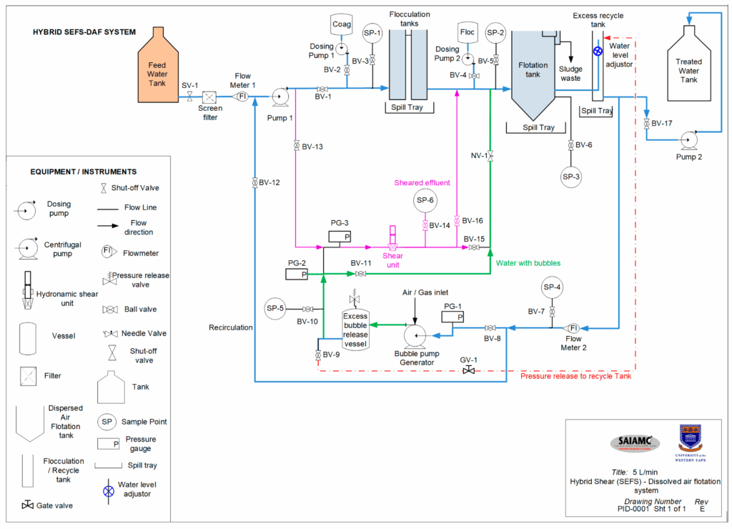 Piping and Instrumentation Diagram